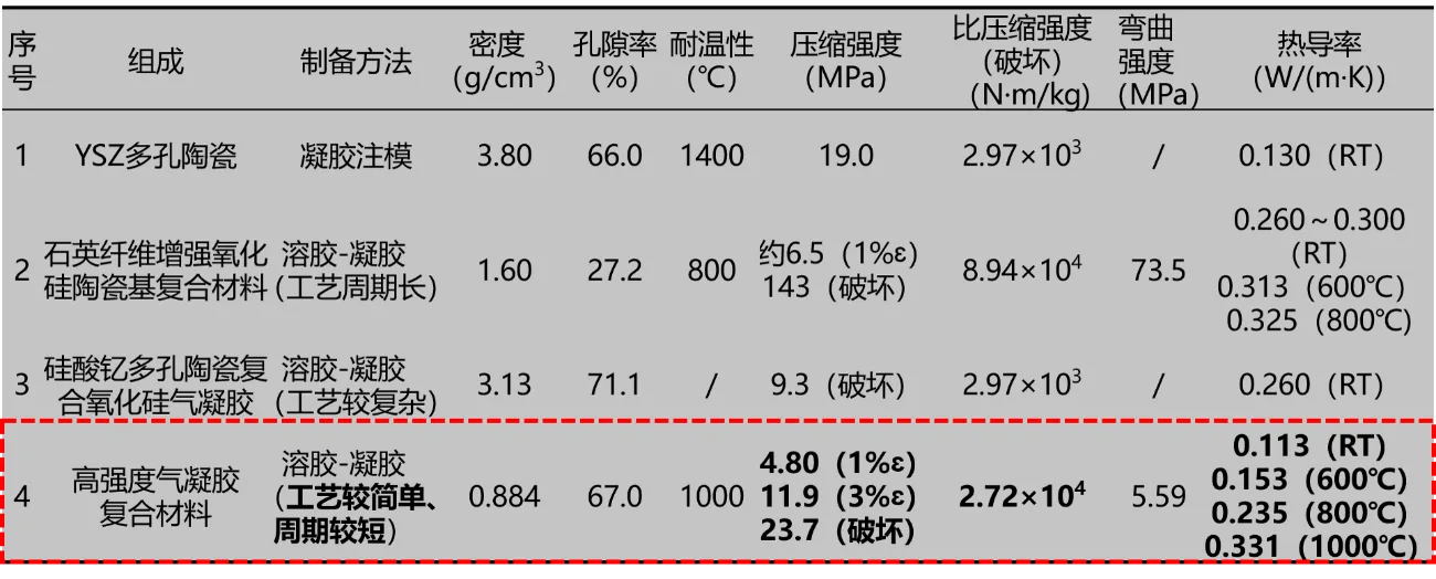 表1 湖南荣岚制备的超高强度气凝胶隔热复合材料与同类材料性能对比
